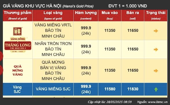 Gi&#225; v&#224;ng ng&#224;y 28/5: V&#224;ng thế giới giảm phi&#234;n thứ 2 li&#234;n tiếp, v&#224;ng SJC trong nước ‘l&#249;i xa’ mốc 120 triệu đồng/lượng  - Ảnh 3