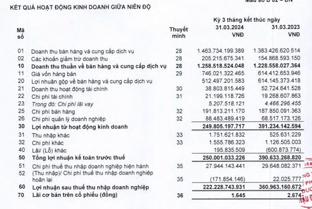 Cổ đ&#244;ng của Dược Hậu Giang (DHG) sắp nhận được hơn 520 tỷ đồng tiền trả cổ tức - Ảnh 1