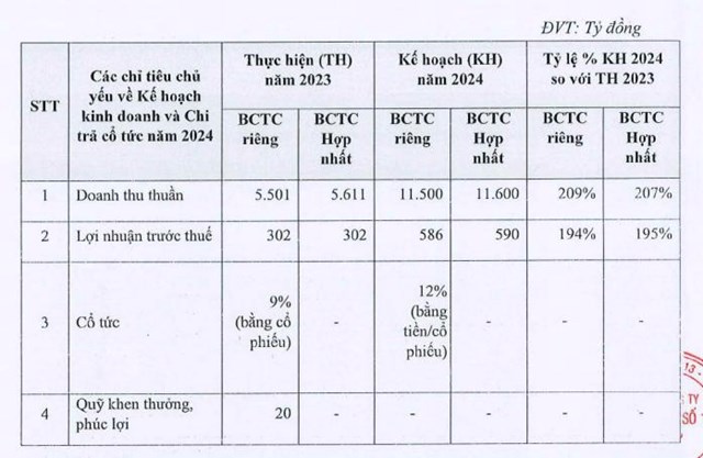 Tr&#250;ng 21 g&#243;i thầu mới năm 2023, Tổng C&#244;ng ty X&#226;y dựng Số 1 (CC1) đặt mục ti&#234;u lợi nhuận năm 2024 tăng gần gấp 2 - Ảnh 1