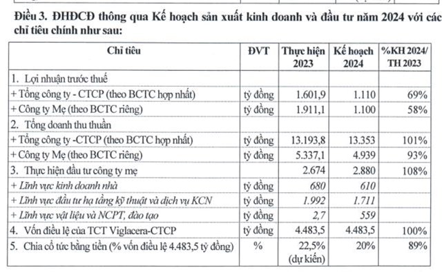 ĐHĐCĐ năm 2024 của Viglacera (VGC): đặt mục ti&#234;u l&#227;i sau thuế  1.110 tỷ đồng - Ảnh 2