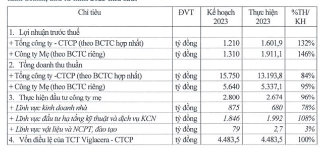 ĐHĐCĐ năm 2024 của Viglacera (VGC): đặt mục ti&#234;u l&#227;i sau thuế  1.110 tỷ đồng - Ảnh 1