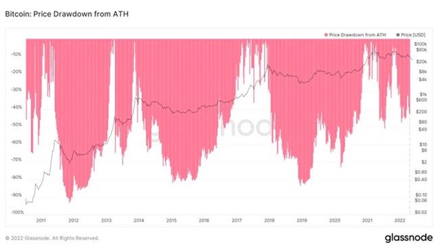 Biểu đồ gi&aacute; đồng Bitcoin giảm mạnh.