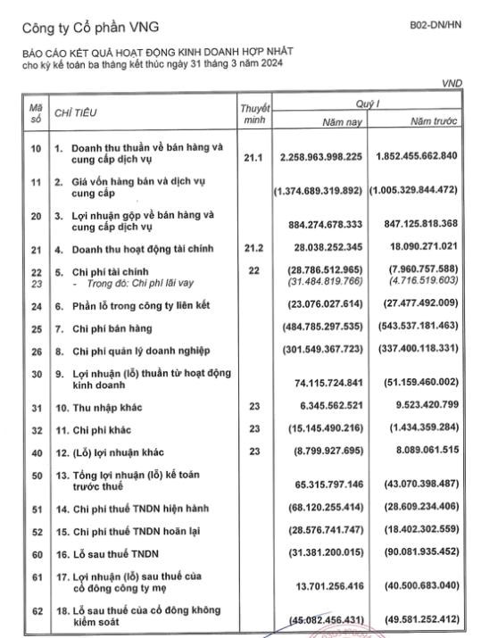 &#39;Kỳ l&#226;n c&#244;ng nghệ&#39; VNG (VNZ) đặt mục ti&#234;u tho&#225;t lỗ trong năm 2024 - Ảnh 2