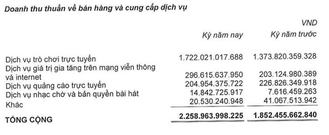 &#39;Kỳ l&#226;n c&#244;ng nghệ&#39; VNG (VNZ) đặt mục ti&#234;u tho&#225;t lỗ trong năm 2024 - Ảnh 3