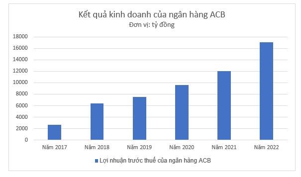 Kết quả lợi nhuận trước thuế năm 2017 - 2022 của ng&acirc;n h&agrave;ng ACB. (Tổng hợp: Doanhnhan.vn)