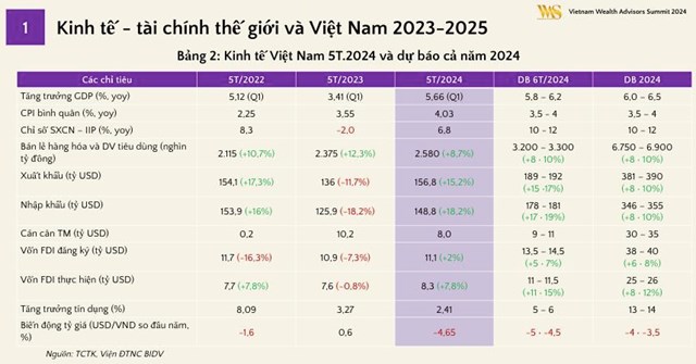 TS. Cấn Văn Lực: Lạm ph&#225;t tăng trong tầm kiểm so&#225;t, c&#225;c động lực tăng trưởng đang phục hồi - Ảnh 2