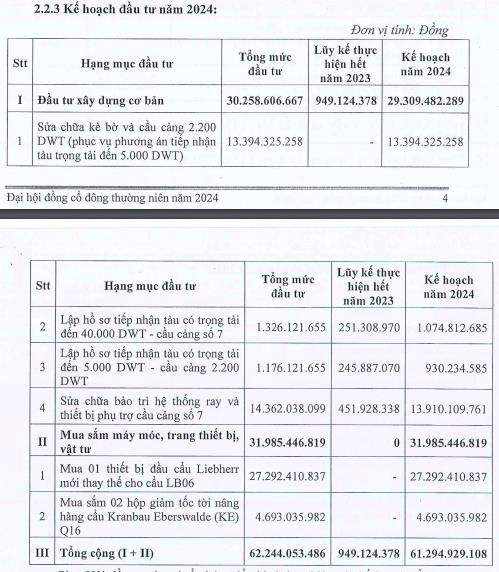 Cảng C&#225;t L&#225;i (CLL) đặt mục ti&#234;u lợi nhuận sau thuế hợp nhất năm 2024 đạt 99,5 tỷ đồng - Ảnh 2