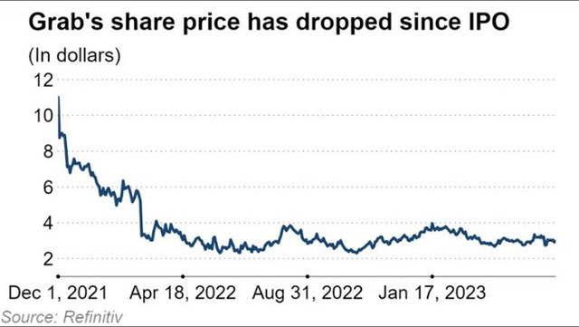 Sau khi IPO, gi&aacute; cổ phiếu Grab li&ecirc;n tục giảm.