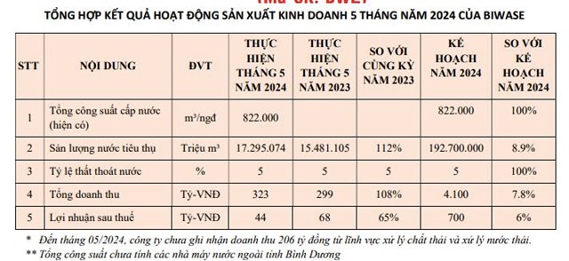 Doanh thu th&#225;ng 5 của &#39;&#244;ng lớn&#39; ng&#224;nh nước Biwase (BWE) đạt 323 tỷ đồng - Ảnh 1