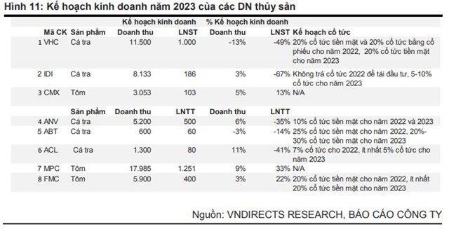 VN Direct: Hai qu&#253; cuối năm, kim ngạch xuất khẩu thủy sản sang Mỹ c&#243; thể tăng 40 - 50% - Ảnh 2