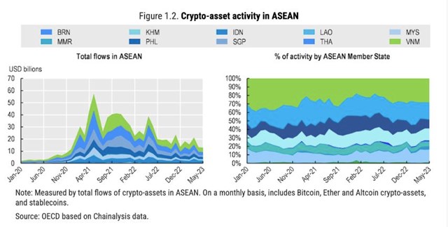 Hoạt động t&agrave;i sản tiền điện tử ở ASEAN.