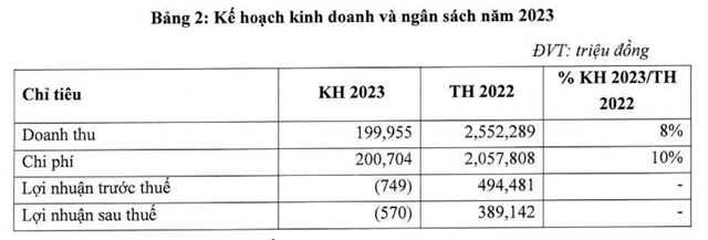 Mục ti&ecirc;u kinh doanh năm 2023 của TVSI.