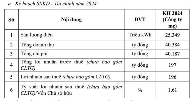 EVN Genco 3 (PGV) đặt mục ti&#234;u lợi nhuận sau thuế năm 2024 giảm hơn 10 lần so với năm 2023 - Ảnh 1