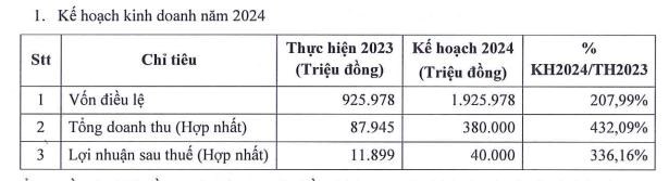 Tập đo&#224;n Danh Kh&#244;i (NRC) dự kiến huy động 1.000 tỷ đồng từ ch&#224;o b&#225;n cổ phiếu, d&#224;nh 195 tỷ đồng mua một phần dự &#225;n Khu d&#226;n cư Đại Nam - Ảnh 3