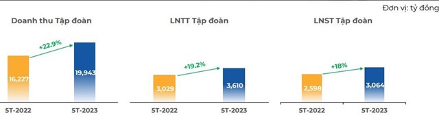 Kết quả kinh doanh 5 th&aacute;ng đầu năm của FPT