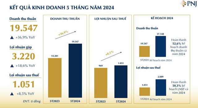 V&#224;ng bạc Đ&#225; qu&#253; Ph&#250; Nhuận (PNJ) l&#227;i hơn 1.000 tỷ đồng sau 5 th&#225;ng, doanh thu từ v&#224;ng 24K tăng gần gấp đ&#244;i - Ảnh 1