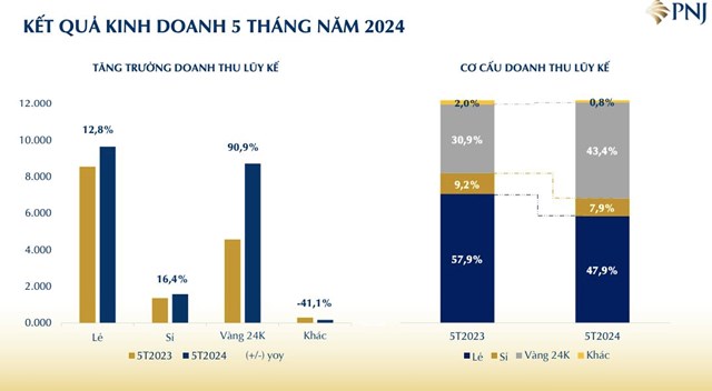 V&#224;ng bạc Đ&#225; qu&#253; Ph&#250; Nhuận (PNJ) l&#227;i hơn 1.000 tỷ đồng sau 5 th&#225;ng, doanh thu từ v&#224;ng 24K tăng gần gấp đ&#244;i - Ảnh 2