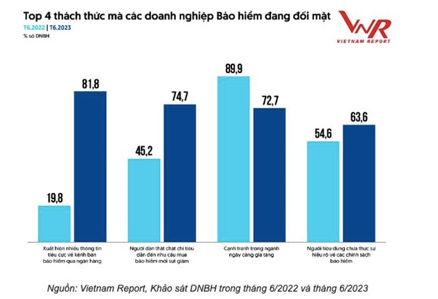 VietnamReport đề cập cuộc khủng hoảng truyền th&#244;ng lớn nhất lịch sử ng&#224;nh bảo hiểm: Cảm x&#250;c ti&#234;u cực tăng gấp 19 lần, 73.000 lượt thảo luận/ng&#224;y - Ảnh 5