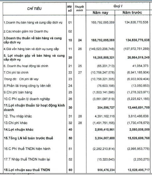 Kết quả kinh doanh qu&yacute; I/2023 của QCG