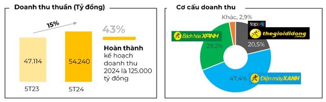 B&#225;ch H&#243;a Xanh đạt mốc doanh thu 2 tỷ đồng mỗi cửa h&#224;ng - Ảnh 1