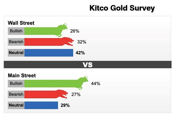 Dự đo&aacute;n gi&aacute; v&agrave;ng tuần 26/6 - 3/7 của Kitco News