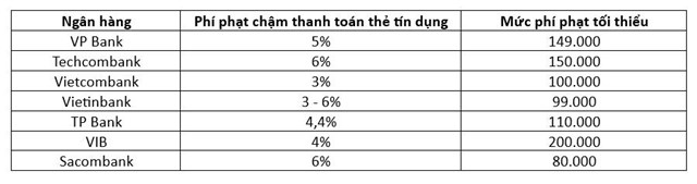 Bảng tổng hợp biểu ph&iacute; về ph&iacute; phạt chậm thanh to&aacute;n thẻ t&iacute;n dụng của một số ng&acirc;n h&agrave;ng&nbsp;