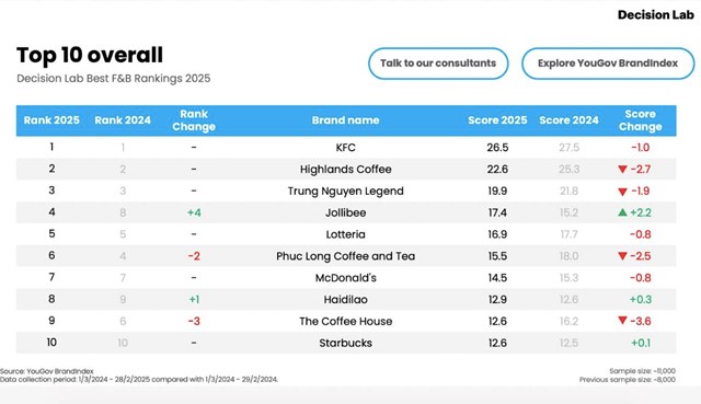 Bảng xếp hạng F&amp;B Việt Nam năm 2025: KFC tiếp tục dẫn đầu, The Coffee House v&#224; Phuc Long Tea &#39;giảm điểm&#39; đ&#225;ng kể - Ảnh 1