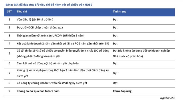 Chứng kho&#225;n BSC dự b&#225;o Lọc Ho&#225; dầu B&#236;nh Sơn (BSR) sẽ chuyển s&#224;n HoSE v&#224; cơ hội lọt rổ VN30 - Ảnh 1