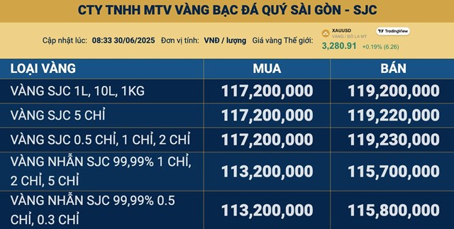 Gi&#225; v&#224;ng ng&#224;y 30/6: V&#224;ng thế giới tiếp tục &#39;đi xuống&#39;, v&#224;ng miếng SJC giảm 500.000 đồng/lượng - Ảnh 2