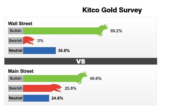 Kết quả dự đo&aacute;n gi&aacute; v&agrave;ng của Kitco giai đoạn từ 5 - 11/7.