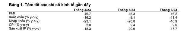 HSBC hạ dự b&#225;o tăng trưởng của Việt Nam năm 2023 xuống 5%, kỳ vọng tăng trưởng c&#243; bước ngoặt lớn v&#224;o qu&#253; IV/2023 - Ảnh 1