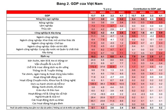 HSBC hạ dự b&#225;o tăng trưởng của Việt Nam năm 2023 xuống 5%, kỳ vọng tăng trưởng c&#243; bước ngoặt lớn v&#224;o qu&#253; IV/2023 - Ảnh 2