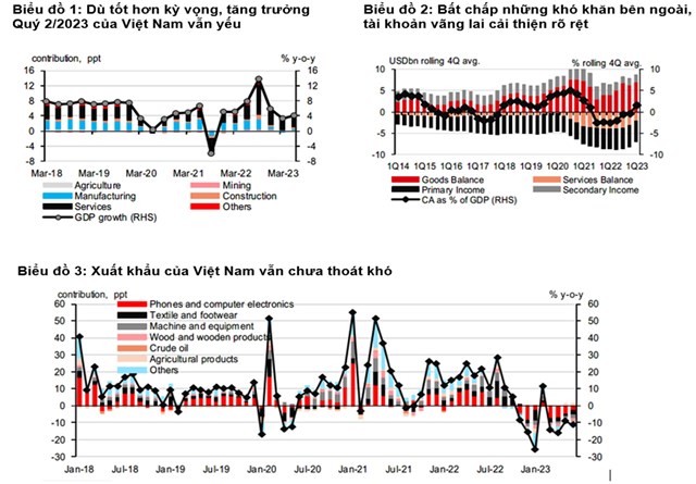 HSBC hạ dự b&#225;o tăng trưởng của Việt Nam năm 2023 xuống 5%, kỳ vọng tăng trưởng c&#243; bước ngoặt lớn v&#224;o qu&#253; IV/2023 - Ảnh 3