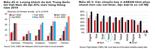 HSBC hạ dự b&#225;o tăng trưởng của Việt Nam năm 2023 xuống 5%, kỳ vọng tăng trưởng c&#243; bước ngoặt lớn v&#224;o qu&#253; IV/2023 - Ảnh 4