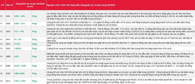 SSI Research dự b&#225;o lợi nhuận qu&#253; II/2024: Nhiều doanh nghiệp tăng l&#227;i bằng lần - Ảnh 2