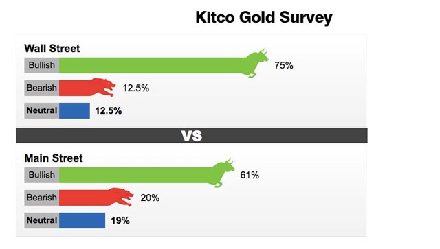 Kết quả dự đo&aacute;n gi&aacute; v&agrave;ng của Kitco giai đoạn từ 12 - 18/7.