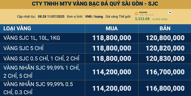 Gi&#225; v&#224;ng ng&#224;y 11/7: V&#224;ng thế giới v&#224; trong nước ổn định, gi&#225; v&#224;ng miếng SJC đi ngang - Ảnh 2