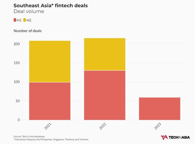 Số lượng giao dịch đầu tư v&agrave;o lĩnh vực fintech ở Đ&ocirc;ng Nam &Aacute;. Nguồn: TechinAsia