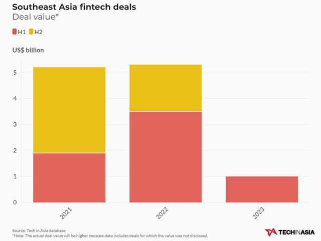 Tổng gi&aacute; trị c&aacute;c khoản đầu tư v&agrave;o lĩnh vưc fintech ở Đ&ocirc;ng Nam &Aacute; giai đoạn 2021 - 2023.