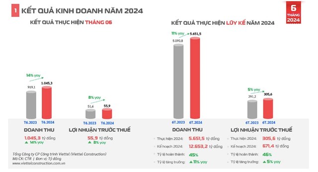 6 th&#225;ng đầu năm, Viettel Construction đạt 5.651 tỷ đồng doanh thu, thực hiện 45% kế hoạch năm - Ảnh 1