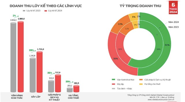 6 th&#225;ng đầu năm, Viettel Construction đạt 5.651 tỷ đồng doanh thu, thực hiện 45% kế hoạch năm - Ảnh 2