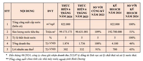 C&#244;ng ty Nước - M&#244;i trường B&#236;nh Dương (BWE) l&#227;i sau thuế 302 tỷ đồng trong 6 th&#225;ng đầu năm - Ảnh 1