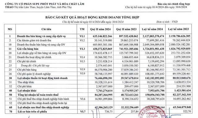 Qu&#253; II/2024, Supe phốt ph&#225;t v&#224; ho&#225; chất L&#226;m Thao (LAS) b&#225;o l&#227;i sau thuế tăng gấp đ&#244;i c&#249;ng kỳ - Ảnh 1