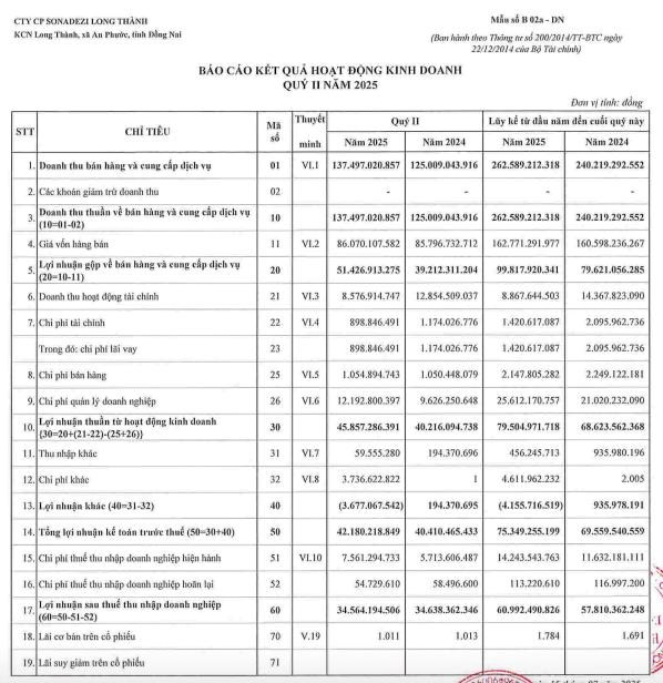Sonadezi Long Th&#224;nh (SZL) b&#225;o l&#227;i sau thuế gần 61 tỷ đồng trong nửa đầu năm 2025 - Ảnh 1
