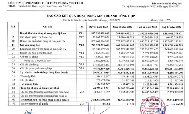 Kết quả kinh doanh qu&yacute; II/2023 của LAS