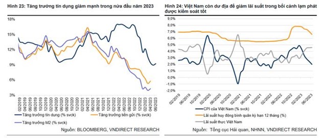 VNDirect chỉ ra 3 yếu tố gi&#250;p kinh tế Việt Nam phục hồi trong nửa cuối năm 2023 - Ảnh 3