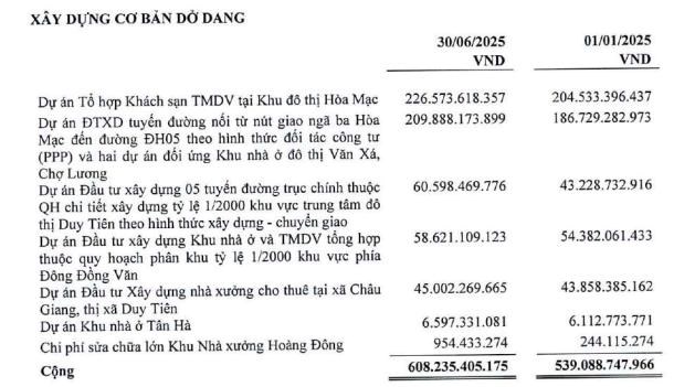 Chi ph&#237; tăng cao, Đầu tư Ph&#225;t triển Nh&#224; v&#224; Đ&#244; thị Nam H&#224; Nội (NHA) b&#225;o l&#227;i sau thuế qu&#253; II/2025 &#39;sụt&#39; 52% - Ảnh 2