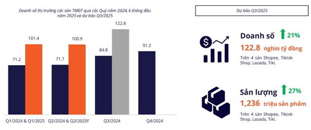 Người Việt chi hơn 7 tỷ USD để mua sắm tr&#234;n s&#224;n thương mại điện tử nửa đầu năm 2025 - Ảnh 3