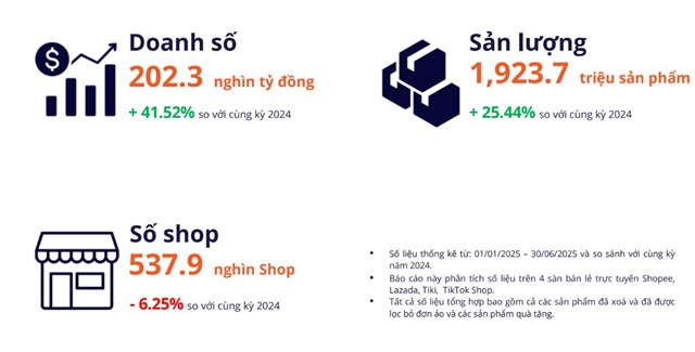 Người Việt chi hơn 7 tỷ USD để mua sắm tr&#234;n s&#224;n thương mại điện tử nửa đầu năm 2025 - Ảnh 1