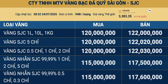 Gi&#225; v&#224;ng ng&#224;y 24/7: V&#224;ng thế giới &#39;đi xuống&#39;, v&#224;ng miếng SJC &#39;bốc hơi&#39; 700.000 đồng/lượng - Ảnh 2
